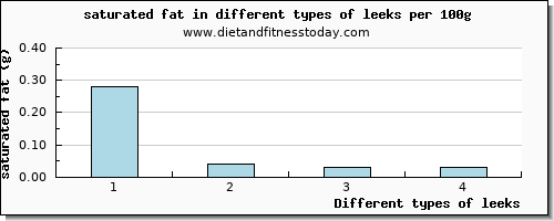 leeks saturated fat per 100g